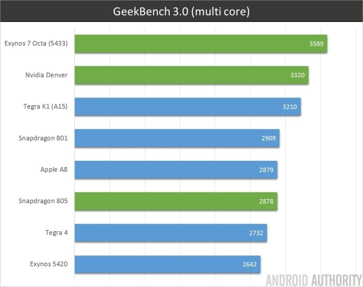 GeekBench-3-multi-core-710x562
