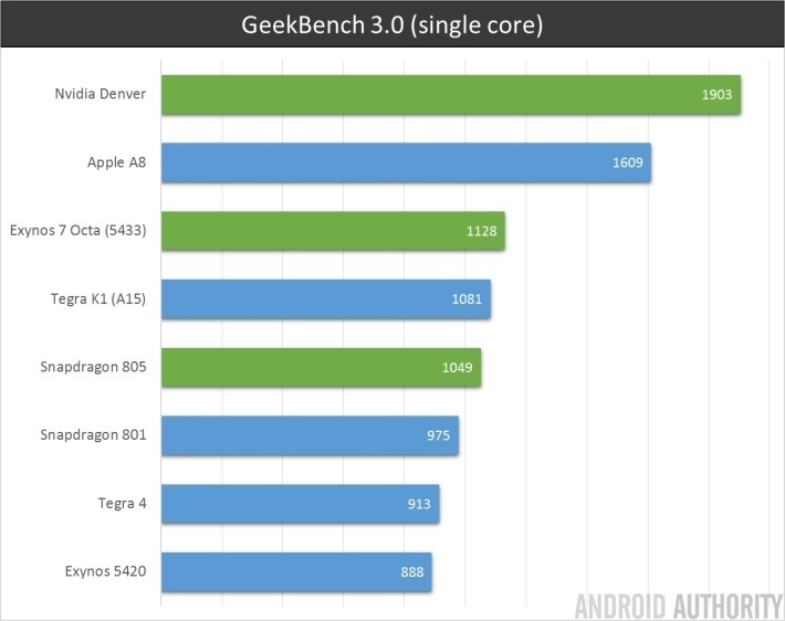 GeekBench-3-single-core-710x562