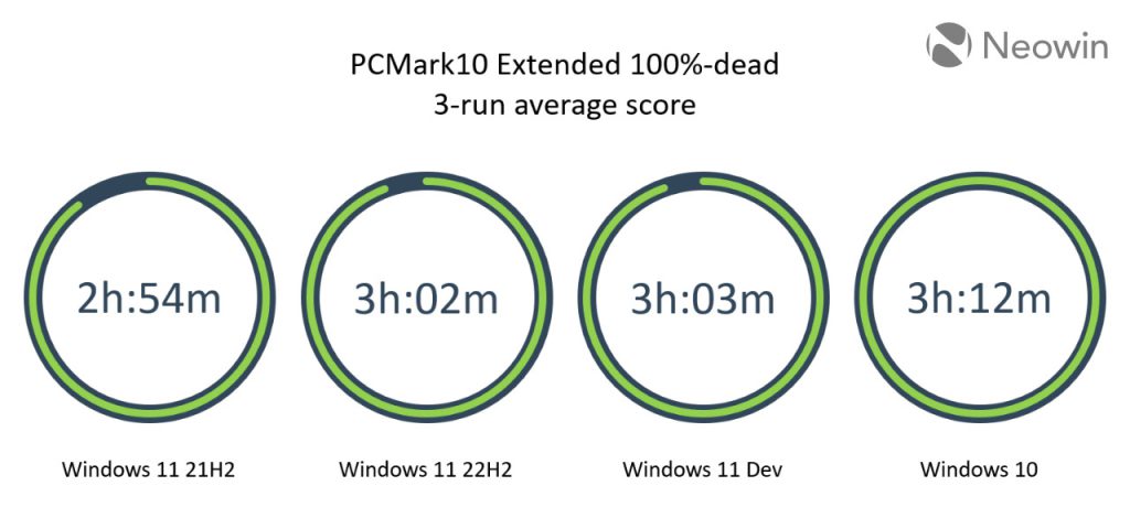 تست PCMark10 برای مقایسه ویندوز ۱۰ و ویندوز ۱۱